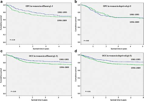 Five year cancer-specific survival rates for oropharyngeal cancers ...