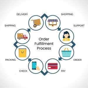 What is Order Fulfillment? Improving Order Fulfillment process