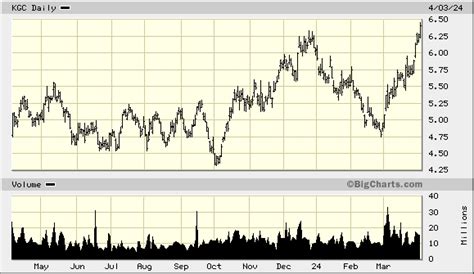 Kinross Gold Corp., KGC Quick Chart - (NYS) KGC, Kinross Gold Corp ...