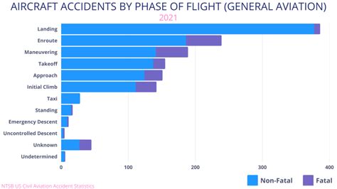 General Aviation Accidents 2024 - Lorna Sigrid