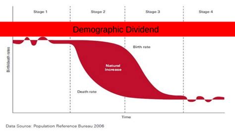 Demographic Dividend | Teaching Resources