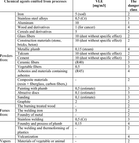 List of chemical agent released and proposals for classification of... | Download Table