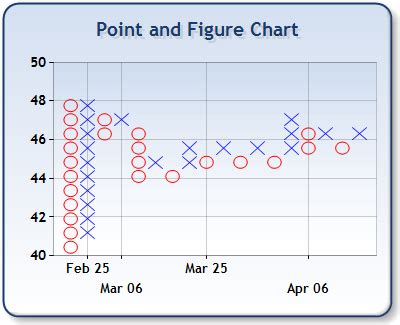 Point and Figure Chart