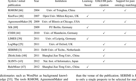 Considered LD tools (sorted by year of initial publication) | Download Table