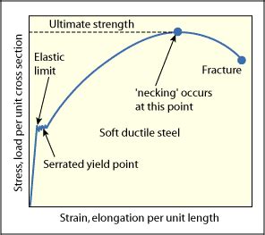 😀 Theory of tensile test of mild steel. Tensile failure of a mild steel reinforcement bar. 2019 ...