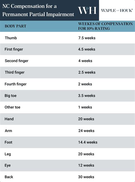 North Carolina Payout Workers Comp Settlement Chart: Body Parts | Waple and Houk | North ...