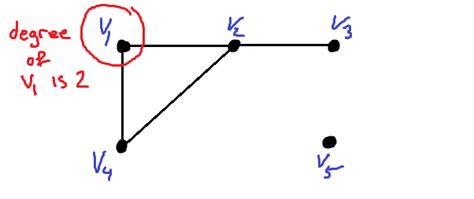 The degree of a vertex in an undirected graph - MathBootCamps