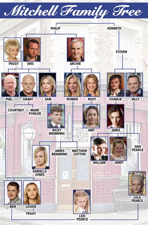 A árvore genealógica Mitchell: quem é quem na família EastEnders ...