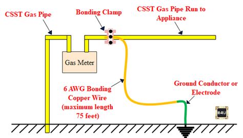 CSST Bonding: What is it? (And Why is it Necessary?) | Electrical4U