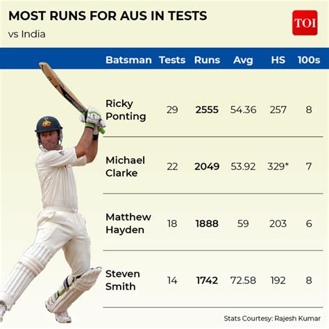 Three key battles in India vs Australia Test series | Cricket News - Times of India