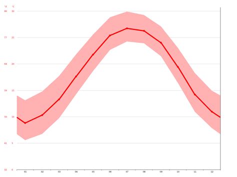 North Myrtle Beach climate: Average Temperature, weather by month ...