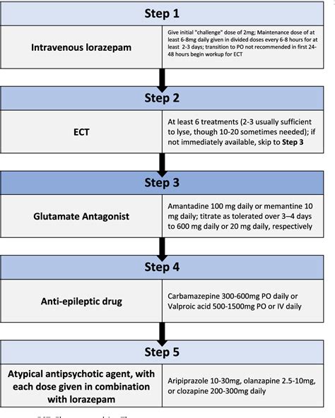 Figure 2 from Alternative treatment strategies for catatonia: A ...