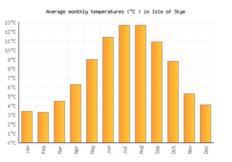 Isle of Skye Weather averages & monthly Temperatures | United Kingdom | Weather-2-Visit