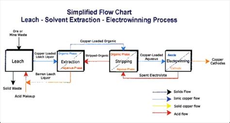 1.1 Standard PFD for a Leach/SX/EW Process [4] | Download Scientific ...