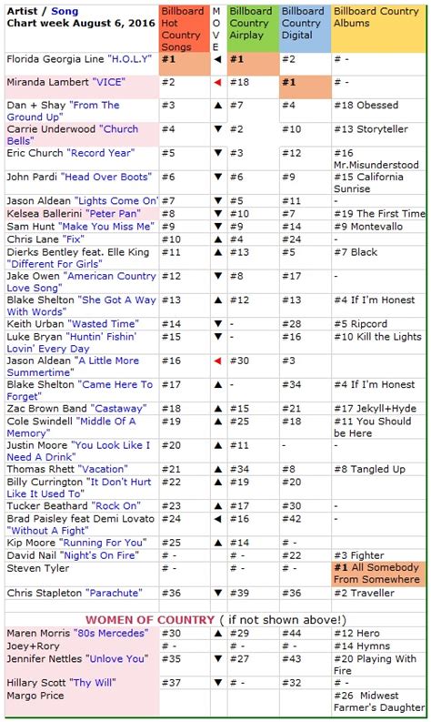 country routes news: Country Billboard Chart News July 25, 2016