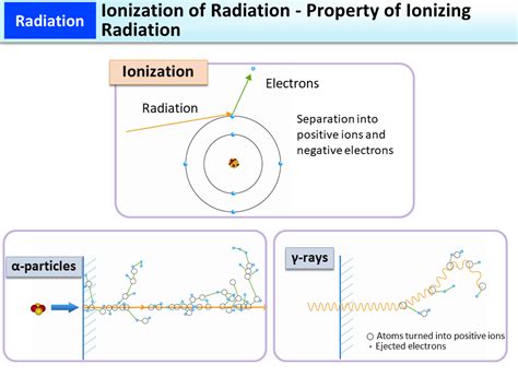 Ionization of Radiation - Property of Ionizing Radiation [MOE]