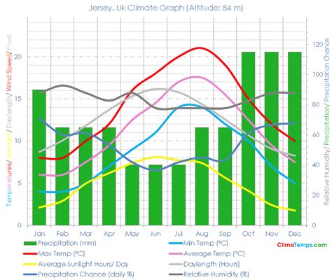 Climate Graph for Jersey, Uk