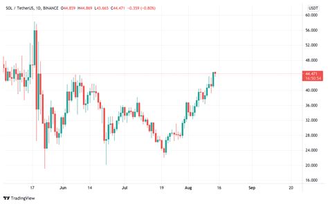 Solana Price Analysis: SOL/USD breaks out of $44 overhead resistance