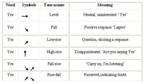 Prefixes and Suffixes: Intonation pattern / Falling and Rising intonation