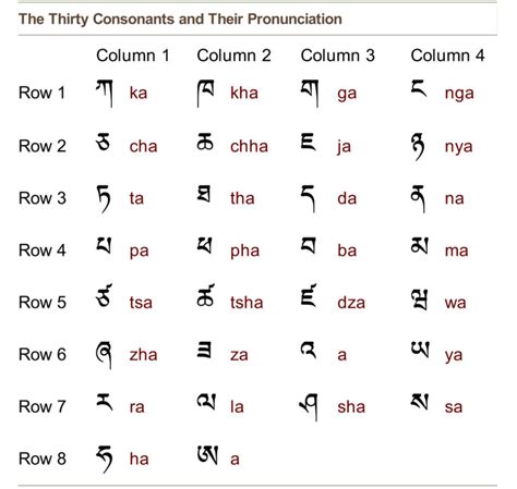 tibetan-alphabet