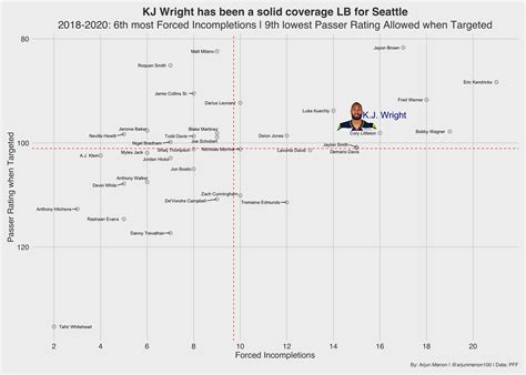 Las Vegas Raiders sign former Seattle Seahawks linebacker K.J. Wright ...