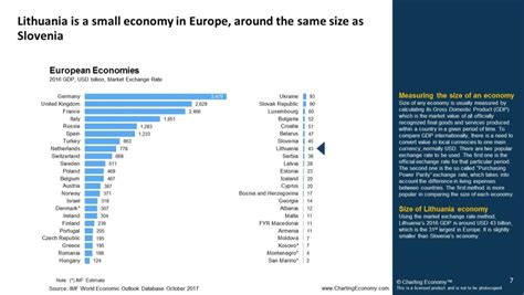 Charting Lithuania | Charting Economy