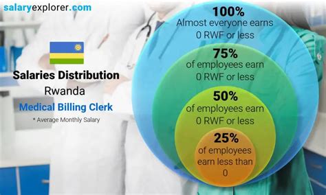 Medical Billing Clerk Average Salary in Rwanda 2023 - The Complete Guide