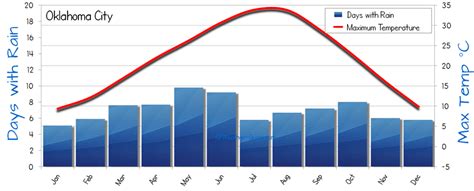 Oklahoma City Weather Averages
