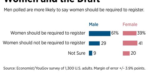 Women and the Draft: They're Divided Over Registration - Roll Call