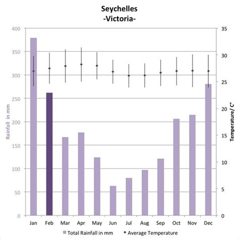 Weather and climate of Seychelles