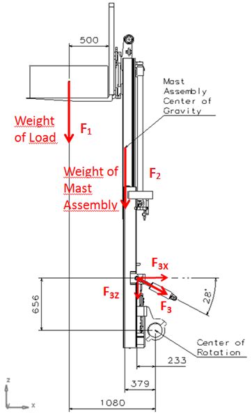 Free body diagram of mast assembly at standard lift height under ...