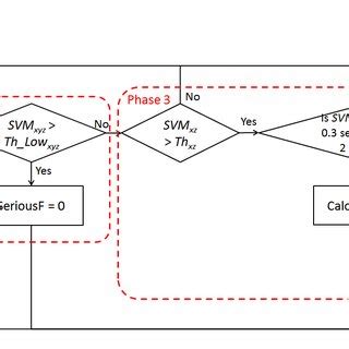 The fall detection algorithm. | Download Scientific Diagram