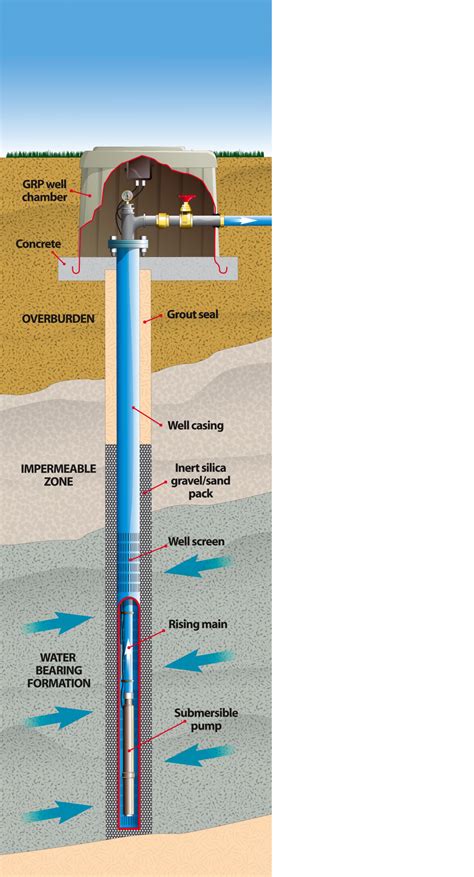 Borehole Water Treatment Systems | Lubron Water Technologies