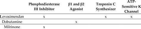 Mechanism of action of levosimendan, dobutamine, and milrinone ...