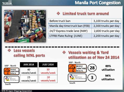 Manila Port Congestion | stamm.com.ph