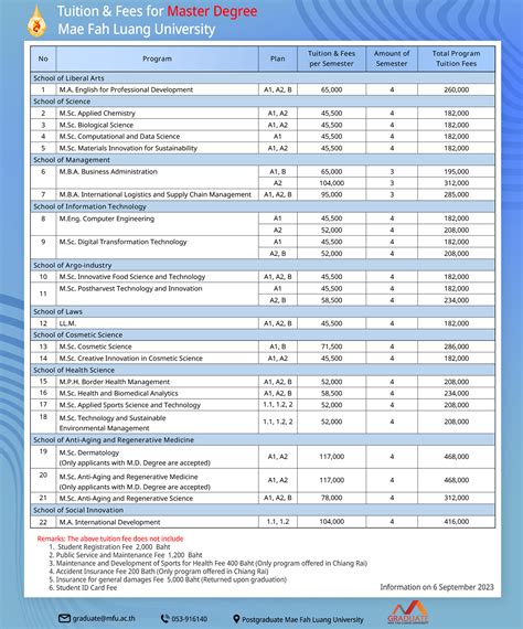 Tuition fees – Postgrad Mae Fah Luang University