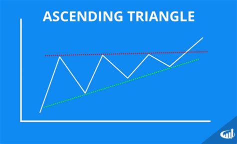 Triangle Chart Patterns - Ascending, Descending, and Symmetrical