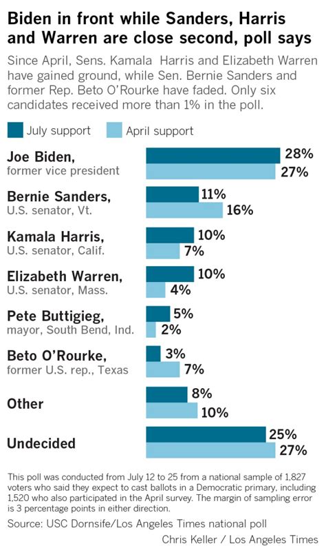 Democratic 2020 race up for grabs: Half of voters have changed their minds since spring, poll ...