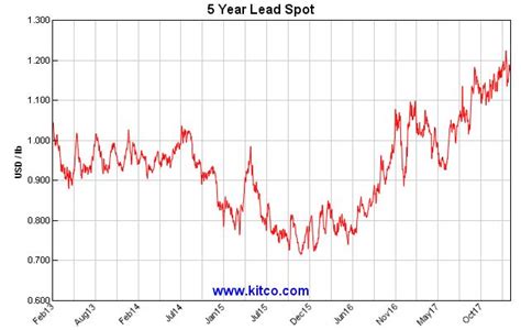 Kitco - Spot Lead Historical Charts and Graphs - Lead charts - Industrial metals | Charts and ...