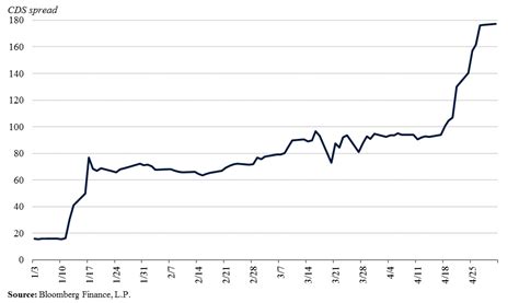 The Potential Economic Impacts of Various Debt Ceiling Scenarios | CEA ...