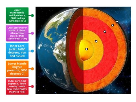 Structure of the Earth - Labelled diagram