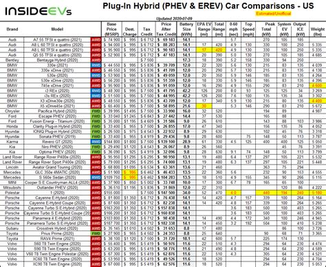 Plug-In Hybrid Car Range, Price & More Compared For U.S. – July 9, 2020