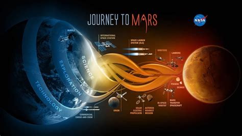 Timeline for a manned mission to Mars