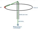GEOSET Centripetal force - how do we measure it? - GEOSET