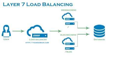 Types of Load Balancing - India's Best Cloud Hosting Service Provider