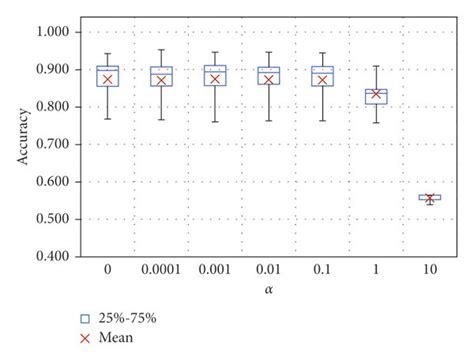 Box plot results using criteria accuracy score. | Download Scientific ...