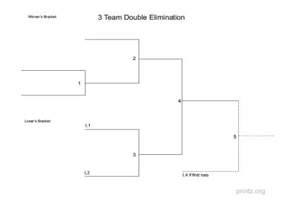 3 Team Double Elimination Bracket