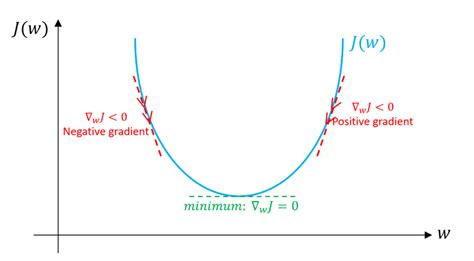 Gradient Descent Algorithm and Its Variants – Imad Dabbura – Medium