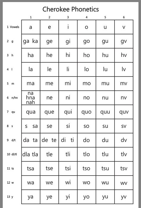 Cherokee Syllabary | Cherokee language, Vowel a, Phonetics