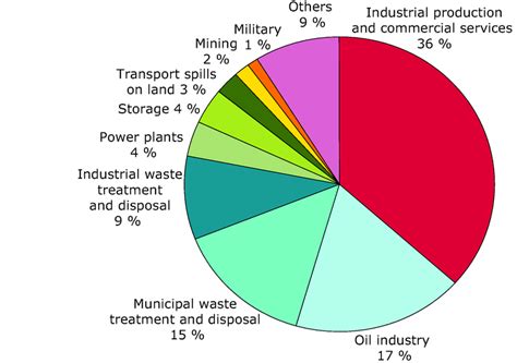 Overview of economic activities causing soil contamination in some WCE and SEE countries (pct ...